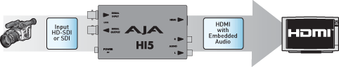 convertir SDI HD en HDMI AJA HI5