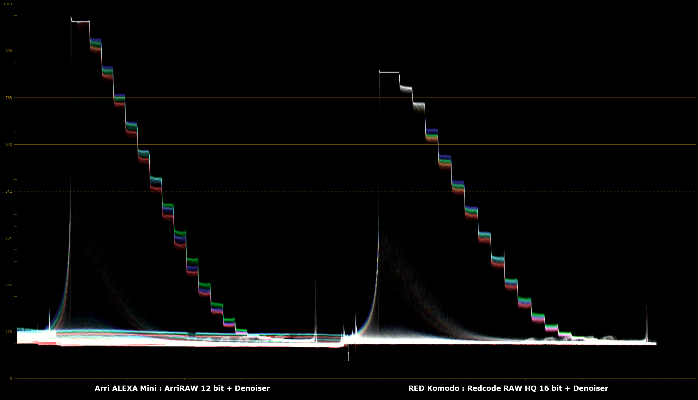 04_Arri_Alexa_ArriRAW_12_bit_Denoiser_vs_RED_Komodo_R3D_HQ_Denoiser.png