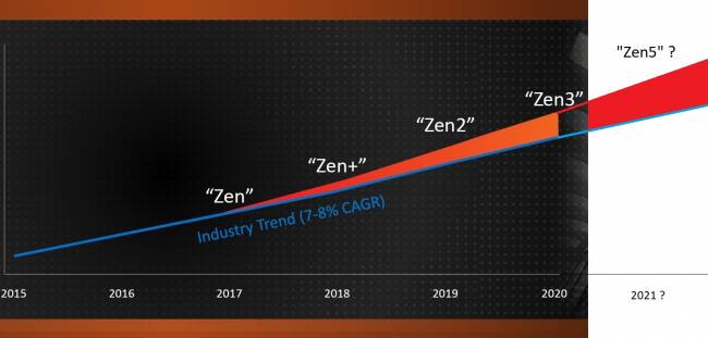 amd-roadmap-zen-zen5-2021-paint.jpg