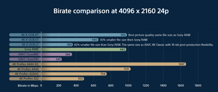 Comparatif Bitrate X-OCN et Sony RAW.png