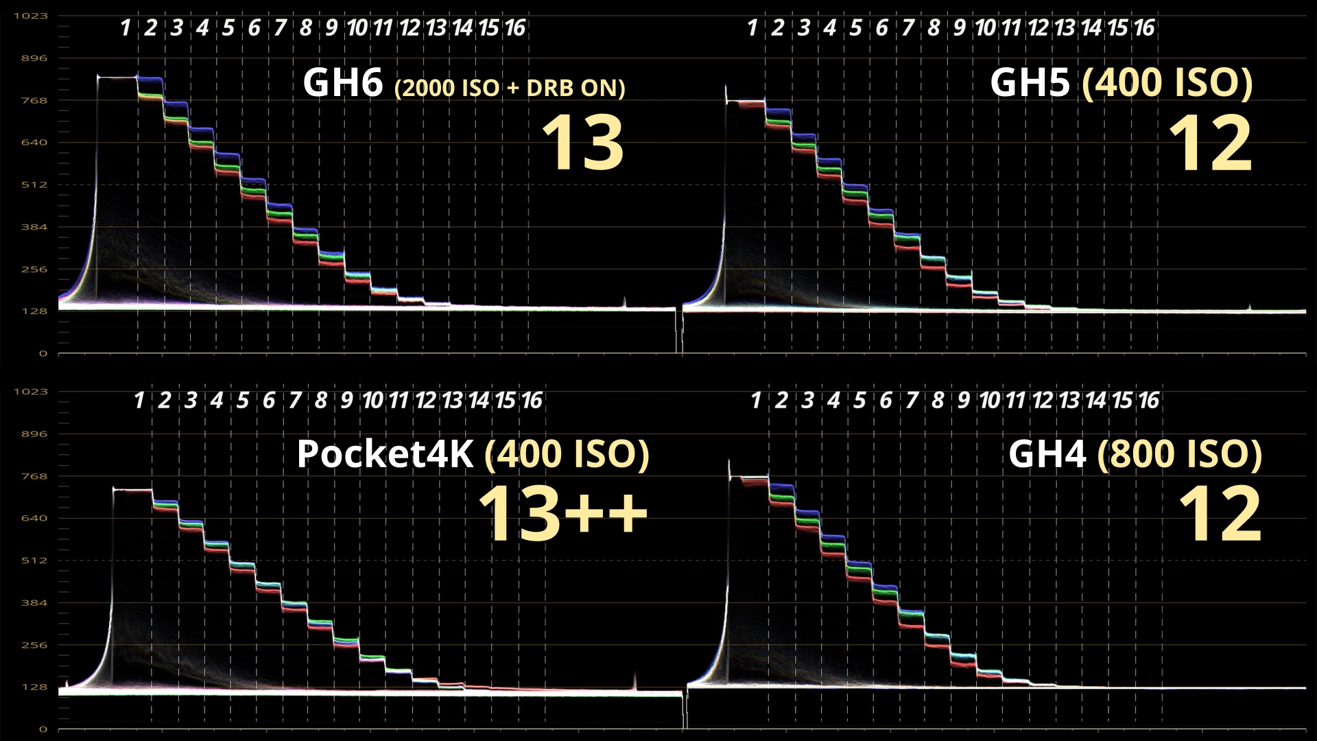 Compartif GH6 2000 ISO DRB ON DENOISE_7.7.1.jpg