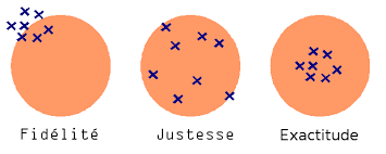fidelite justesse exctitude.png