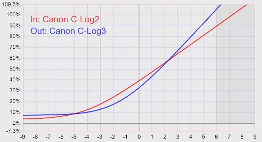 LutCalc Clog2 Vs Clog3.JPG