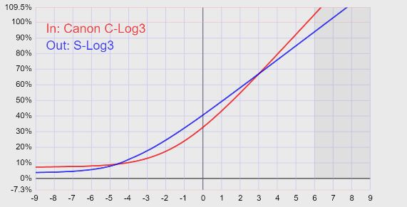 LutCalc Clog3 Vs S-log3.JPG