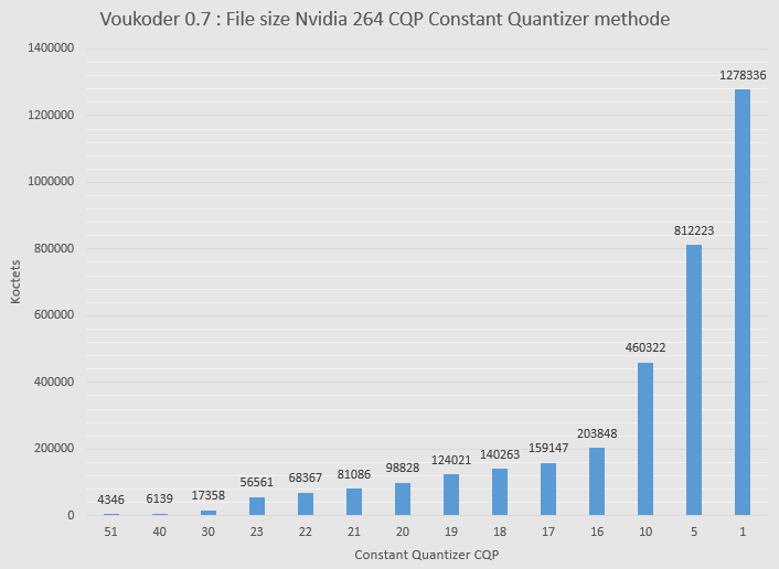 Nvidia 264 Influence de CQP sur la taille de fichier.png