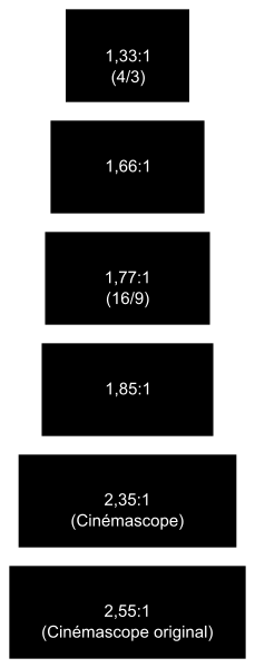 Les différents ratios d'images (Wikipedia)