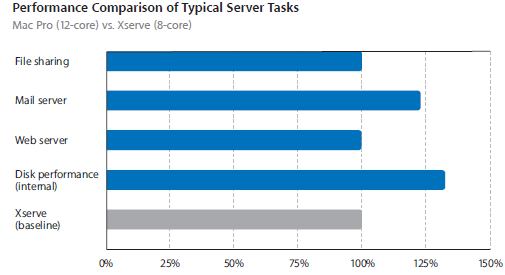 perfs-apple-xserve-vs-mac-pro-serveur.png perfs-apple-xserve-vs-mac-pro-serveur.png