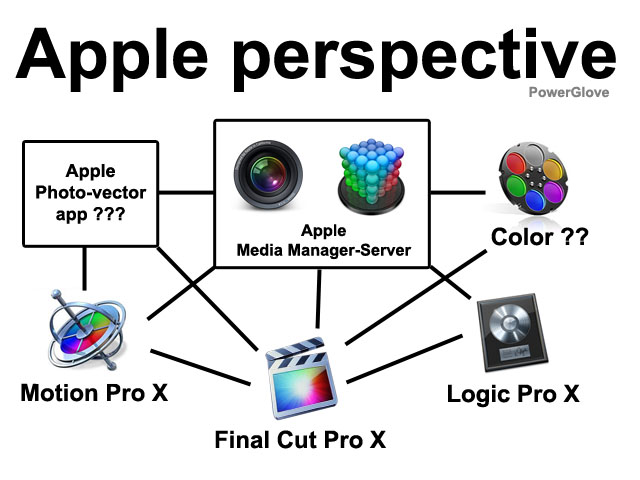 hypothese-evolution-gamme-apple-final-cut-studio.jpg